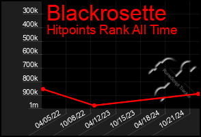 Total Graph of Blackrosette