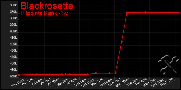 Last 7 Days Graph of Blackrosette