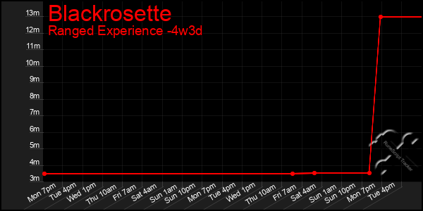 Last 31 Days Graph of Blackrosette