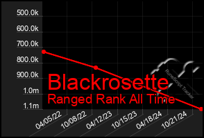 Total Graph of Blackrosette