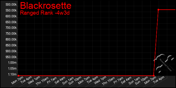 Last 31 Days Graph of Blackrosette