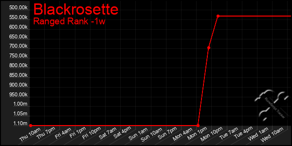 Last 7 Days Graph of Blackrosette