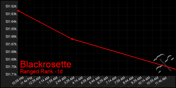 Last 24 Hours Graph of Blackrosette