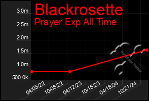 Total Graph of Blackrosette