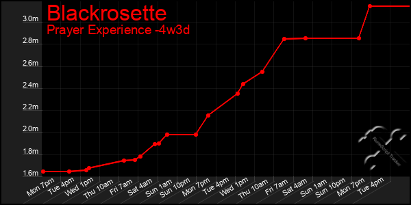 Last 31 Days Graph of Blackrosette