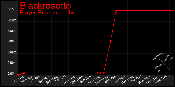 Last 7 Days Graph of Blackrosette