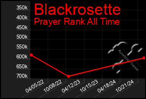 Total Graph of Blackrosette