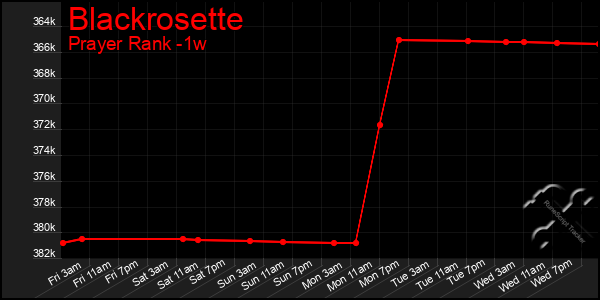 Last 7 Days Graph of Blackrosette