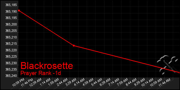 Last 24 Hours Graph of Blackrosette