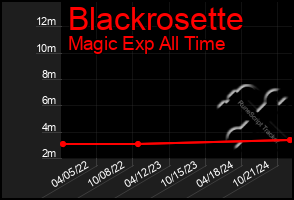 Total Graph of Blackrosette