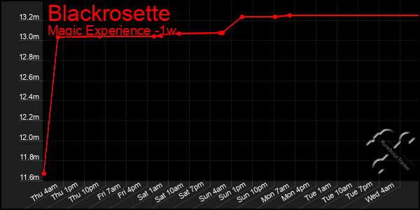 Last 7 Days Graph of Blackrosette