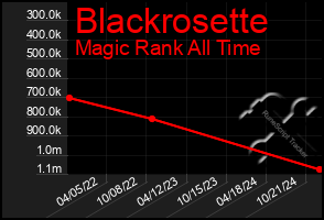 Total Graph of Blackrosette