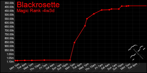 Last 31 Days Graph of Blackrosette