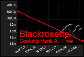 Total Graph of Blackrosette