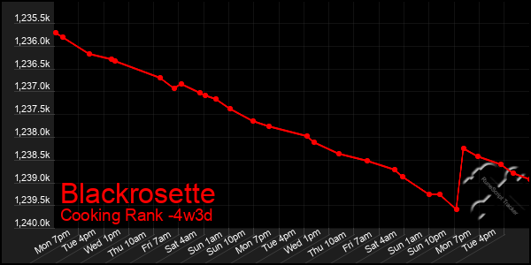 Last 31 Days Graph of Blackrosette