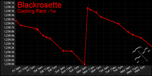 Last 7 Days Graph of Blackrosette