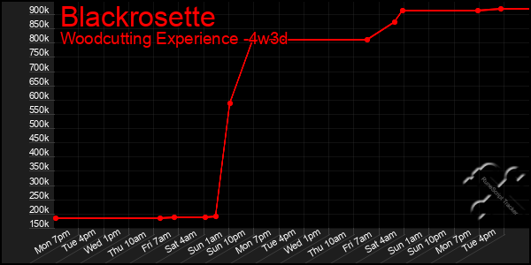 Last 31 Days Graph of Blackrosette