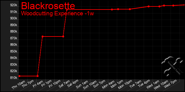 Last 7 Days Graph of Blackrosette