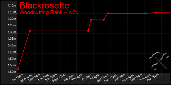 Last 31 Days Graph of Blackrosette