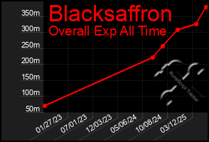 Total Graph of Blacksaffron