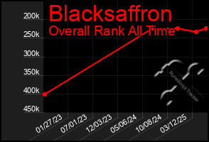 Total Graph of Blacksaffron