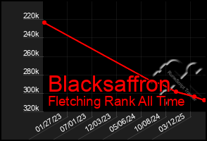Total Graph of Blacksaffron