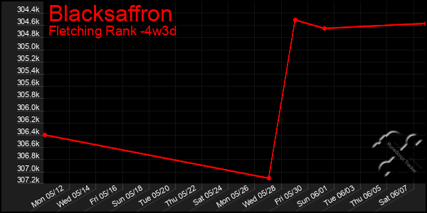 Last 31 Days Graph of Blacksaffron