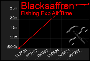 Total Graph of Blacksaffron