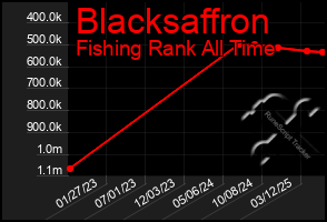 Total Graph of Blacksaffron
