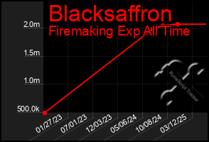 Total Graph of Blacksaffron