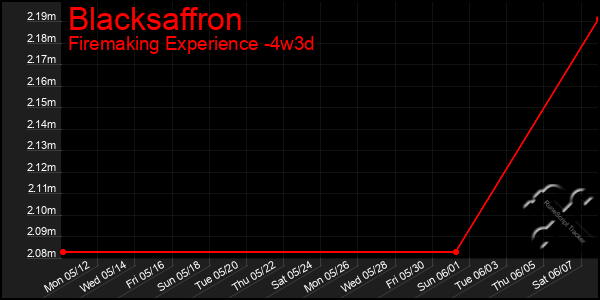 Last 31 Days Graph of Blacksaffron