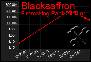Total Graph of Blacksaffron