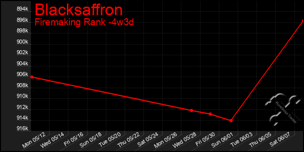 Last 31 Days Graph of Blacksaffron