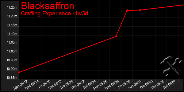 Last 31 Days Graph of Blacksaffron