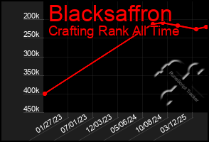 Total Graph of Blacksaffron