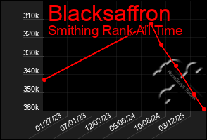 Total Graph of Blacksaffron