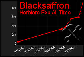 Total Graph of Blacksaffron