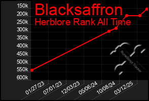 Total Graph of Blacksaffron