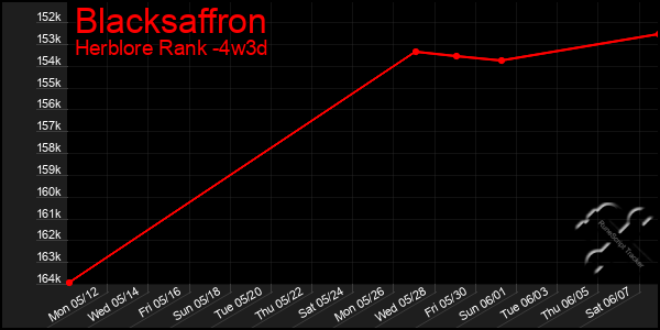 Last 31 Days Graph of Blacksaffron