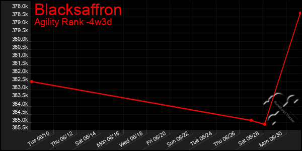 Last 31 Days Graph of Blacksaffron
