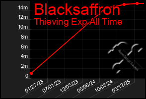 Total Graph of Blacksaffron