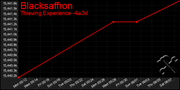 Last 31 Days Graph of Blacksaffron
