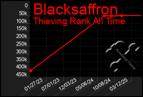 Total Graph of Blacksaffron