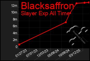 Total Graph of Blacksaffron