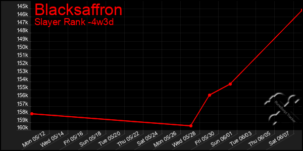 Last 31 Days Graph of Blacksaffron