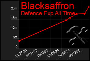 Total Graph of Blacksaffron