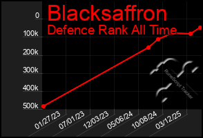 Total Graph of Blacksaffron