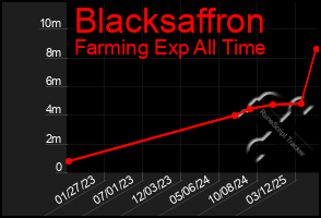 Total Graph of Blacksaffron