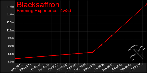 Last 31 Days Graph of Blacksaffron