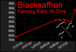 Total Graph of Blacksaffron